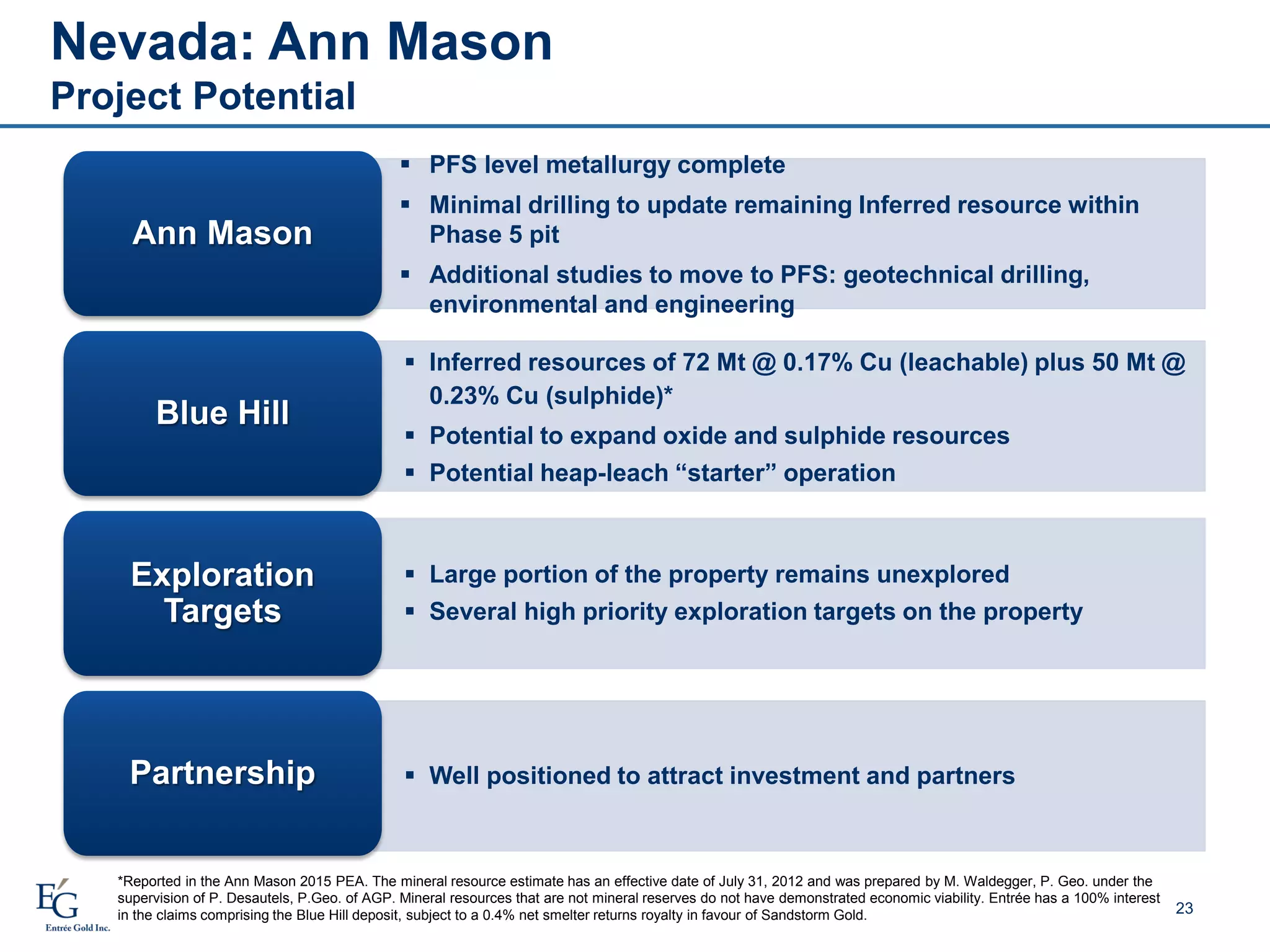 23
Nevada: Ann Mason
Project Potential
*Reported in the Ann Mason 2015 PEA. The mineral resource estimate has an effective date of July 31, 2012 and was prepared by M. Waldegger, P. Geo. under the
supervision of P. Desautels, P.Geo. of AGP. Mineral resources that are not mineral reserves do not have demonstrated economic viability. Entrée has a 100% interest
in the claims comprising the Blue Hill deposit, subject to a 0.4% net smelter returns royalty in favour of Sandstorm Gold.
 PFS level metallurgy complete
 Minimal drilling to update remaining Inferred resource within
Phase 5 pit
 Additional studies to move to PFS: geotechnical drilling,
environmental and engineering
Ann Mason
 Inferred resources of 72 Mt @ 0.17% Cu (leachable) plus 50 Mt @
0.23% Cu (sulphide)*
 Potential to expand oxide and sulphide resources
 Potential heap-leach “starter” operation
Blue Hill
 Large portion of the property remains unexplored
 Several high priority exploration targets on the property
Exploration
Targets
 Well positioned to attract investment and partnersPartnership
 