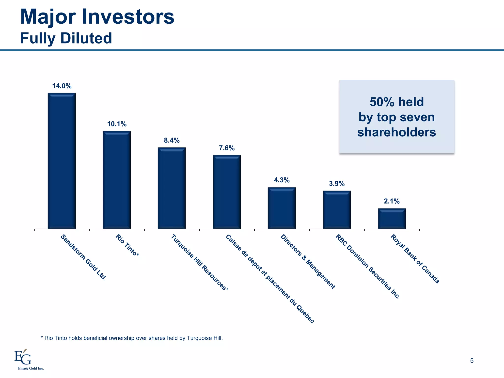 5
* Rio Tinto holds beneficial ownership over shares held by Turquoise Hill.
50% held
by top seven
shareholders
14.0%
10.1%
8.4%
7.6%
4.3%
3.9%
2.1%
Major Investors
Fully Diluted
 