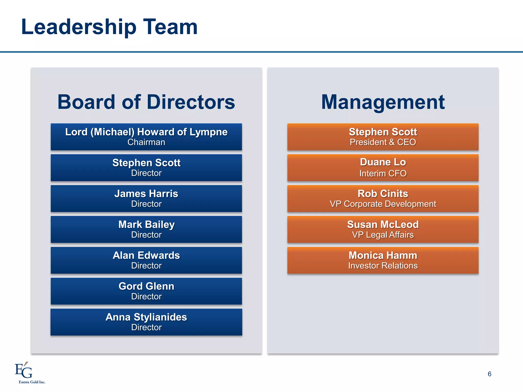 Leadership Team
6
Board of Directors
Lord (Michael) Howard of Lympne
Chairman
Stephen Scott
Director
James Harris
Director
Mark Bailey
Director
Management
Stephen Scott
President & CEO
Duane Lo
Interim CFO
Rob Cinits
VP Corporate Development
Susan McLeod
VP Legal Affairs
Monica Hamm
Investor Relations
Alan Edwards
Director
Gord Glenn
Director
Anna Stylianides
Director
 