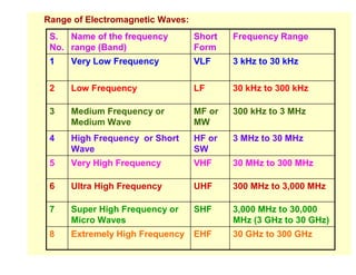 Range of Electromagnetic Waves:
 S. Name of the frequency         Short   Frequency Range
 No. range (Band)                 Form
 1   Very Low Frequency           VLF     3 kHz to 30 kHz

 2   Low Frequency                LF      30 kHz to 300 kHz

 3   Medium Frequency or          MF or   300 kHz to 3 MHz
     Medium Wave                  MW
 4   High Frequency or Short      HF or   3 MHz to 30 MHz
     Wave                         SW
 5   Very High Frequency          VHF     30 MHz to 300 MHz

 6   Ultra High Frequency         UHF     300 MHz to 3,000 MHz

 7   Super High Frequency or      SHF     3,000 MHz to 30,000
     Micro Waves                          MHz (3 GHz to 30 GHz)
 8   Extremely High Frequency     EHF     30 GHz to 300 GHz
 