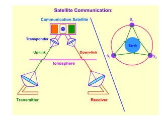 Satellite Communication:
              Communication Satellite               S1




    Transponder
                                                    Earth

        Up-link                 Down-link
                                               S3           S2
                   Ionosphere




Transmitter                             Receiver
 
