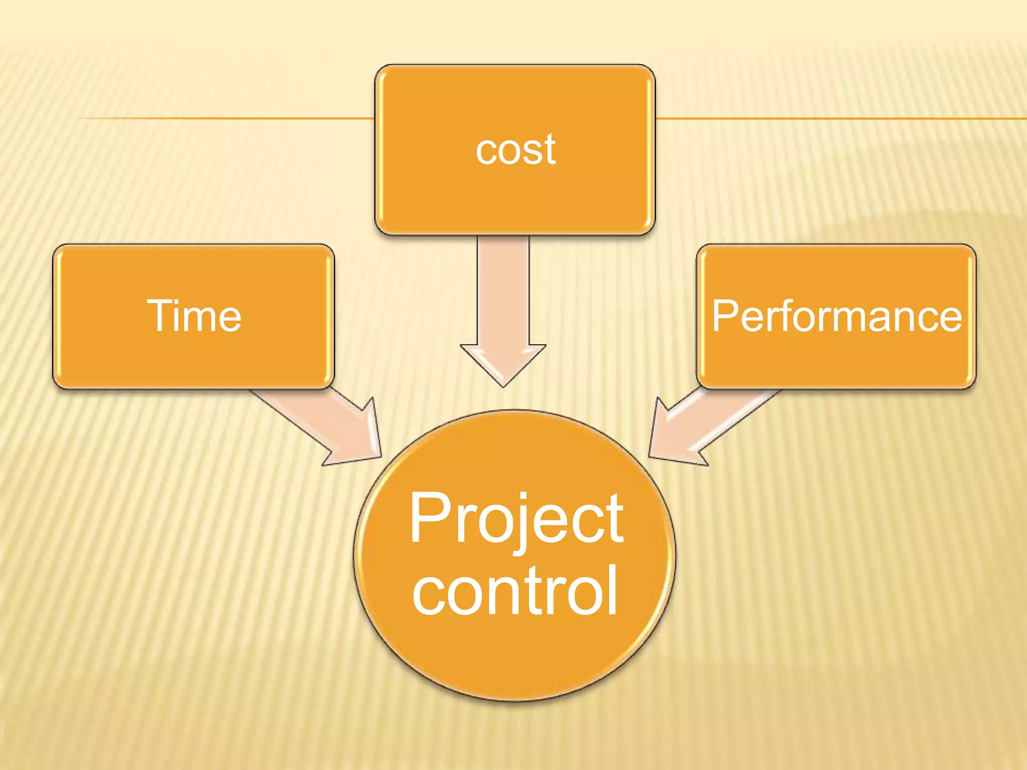 cost

Time

Performance

Project
control

 