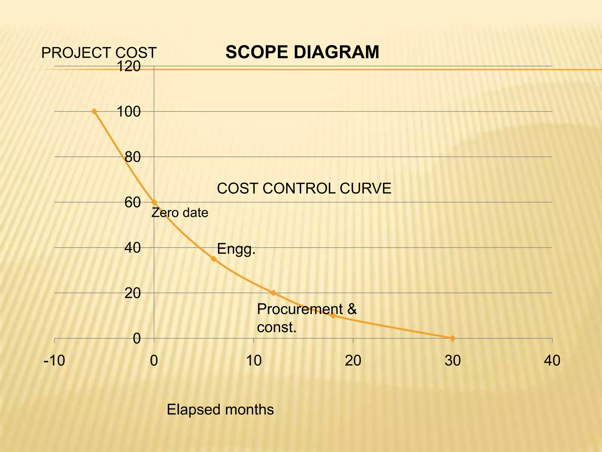 SCOPE DIAGRAM

PROJECT COST
120
100
80
60

COST CONTROL CURVE
Zero date

40

Engg.

20
Procurement &
const.

0
-10

0

10
Elapsed months

20

30

40

 