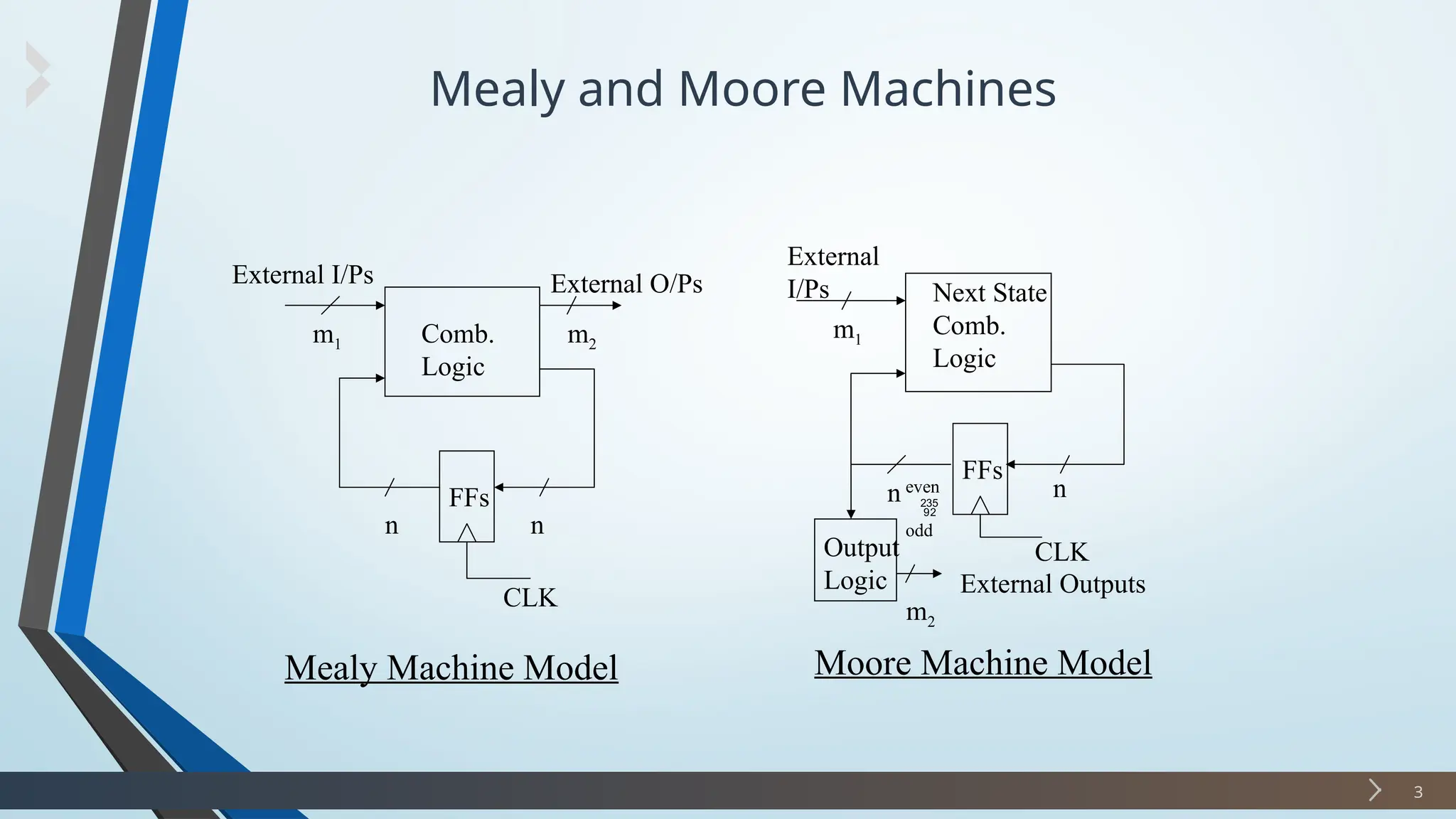 Mealy and Moore Machines
3
FFs
External I/Ps External O/Ps
m1 m2
n
n
Comb.
Logic
CLK
FFs
n
CLK
n
Output
Logic
m2
Next State
Comb.
Logic
m1
External
I/Ps
External Outputs
Mealy Machine Model Moore Machine Model
even

odd
 