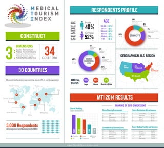 10 medical tourism index infographic vector 01