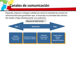 Riqueza de información<br />Moderada<br />Alta<br />Baja<br />Canales de comunicación<br />Expandir, mejorar e integrar ca...