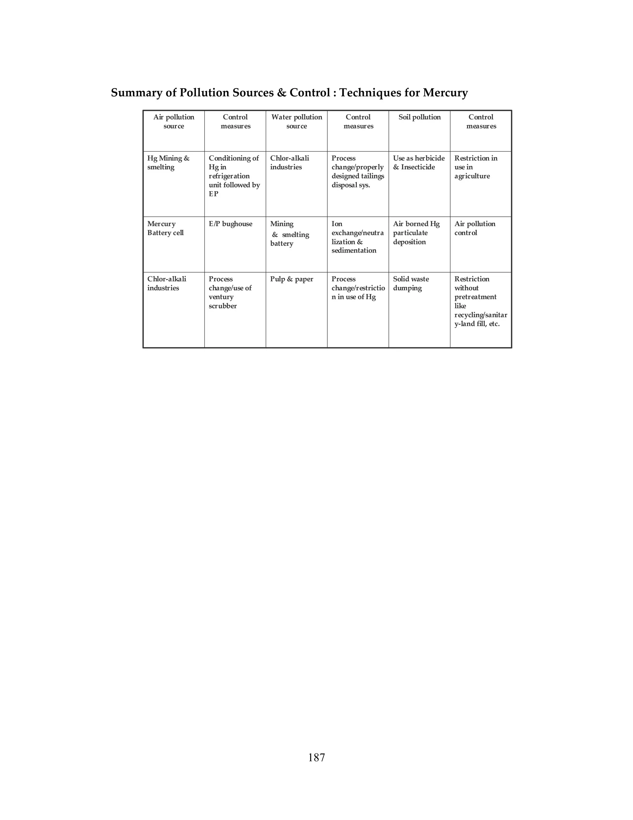 187
Summary of Pollution Sources & Control : Techniques for Mercury
Restriction
without
pretreatment
like
recycling/sanitar
y-land fill, etc.
Solid waste
dumping
Process
change/restrictio
n in use of Hg
Pulp & paperProcess
change/use of
ventury
scrubber
Chlor-alkali
industries
Air pollution
control
Air borned Hg
particulate
deposition
Ion
exchange/neutra
lization &
sedimentation
Mining
& smelting
battery
E/P bughouseMercury
Battery cell
Restriction in
use in
agriculture
Use as herbicide
& Insecticide
Process
change/properly
designed tailings
disposal sys.
Chlor-alkali
industries
Conditioning of
Hg in
refrigeration
unit followed by
EP
Hg Mining &
smelting
Control
measures
Soil pollutionControl
measures
Water pollution
source
Control
measures
Air pollution
source
 