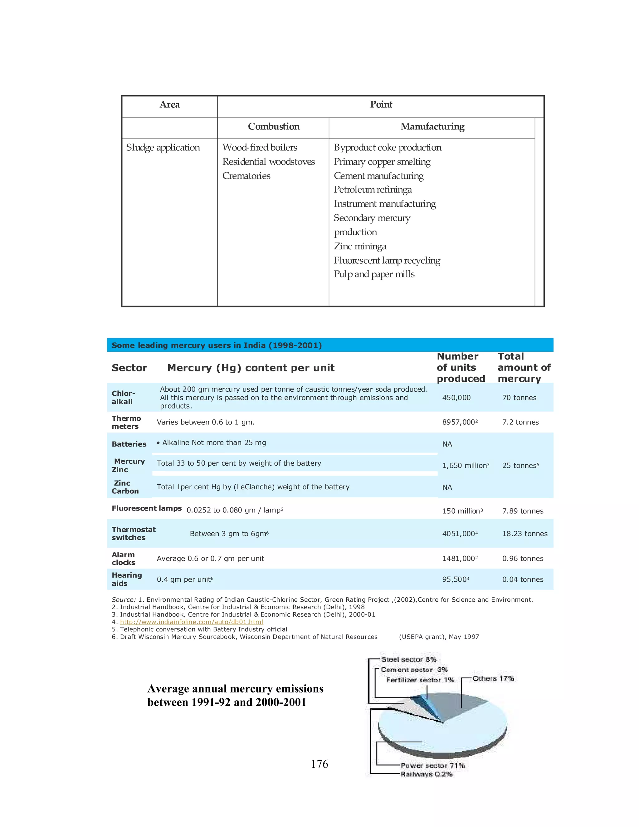 176
Average annual mercury emissions
between 1991-92 and 2000-2001
Sludge application Byproduct coke production
Primary copper smelting
Cement manufacturing
Petroleumrefininga
Instrument manufacturing
Secondary mercury
production
Zinc mininga
Fluorescent lamprecycling
Pulpandpaper mills
Wood-firedboilers
Residential woodstoves
Crematories
ManufacturingCombustion
PointArea
Source: 1. Environmental Rating of Indian Caustic-Chlorine Sector, Green Rating Project ,(2002),Centre for Science and Environment.
2. Industrial Handbook, Centre for Industrial & Economic Research (Delhi), 1998
3. Industrial Handbook, Centre for Industrial & Economic Research (Delhi), 2000-01
4. http://www.indiainfoline.com/auto/db01.html
5. Telephonic conversation with Battery Industry official
6. Draft Wisconsin Mercury Sourcebook, Wisconsin Department of Natural Resources (USEPA grant), May 1997
0.04 tonnes95,50030.4 gm per unit6
Hearing
aids
0.96 tonnes1481,0002Average 0.6 or 0.7 gm per unit
Alarm
clocks
18.23 tonnes4051,0004Between 3 gm to 6gm6
Thermostat
switches
7.89 tonnes150 million30.0252 to 0.080 gm / lamp6Fluorescent lamps
NATotal 1per cent Hg by (LeClanche) weight of the battery
Zinc
Carbon
25 tonnes51,650 million3Total 33 to 50 per cent by weight of the batteryMercury
Zinc
NA• Alkaline Not more than 25 mgBatteries
7.2 tonnes8957,0002Varies between 0.6 to 1 gm.
Thermo
meters
70 tonnes450,000
About 200 gm mercury used per tonne of caustic tonnes/year soda produced.
All this mercury is passed on to the environment through emissions and
products.
Chlor-
alkali
Total
amount of
mercury
Number
of units
produced
Mercury (Hg) content per unitSector
Some leading mercury users in India (1998-2001)
 