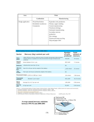 176
Average annual mercury emissions
between 1991-92 and 2000-2001
Sludge application Byproduct coke production
Primary copper smelting
Cement manufacturing
Petroleumrefininga
Instrument manufacturing
Secondary mercury
production
Zinc mininga
Fluorescent lamprecycling
Pulpandpaper mills
Wood-firedboilers
Residential woodstoves
Crematories
ManufacturingCombustion
PointArea
Source: 1. Environmental Rating of Indian Caustic-Chlorine Sector, Green Rating Project ,(2002),Centre for Science and Environment.
2. Industrial Handbook, Centre for Industrial & Economic Research (Delhi), 1998
3. Industrial Handbook, Centre for Industrial & Economic Research (Delhi), 2000-01
4. http://www.indiainfoline.com/auto/db01.html
5. Telephonic conversation with Battery Industry official
6. Draft Wisconsin Mercury Sourcebook, Wisconsin Department of Natural Resources (USEPA grant), May 1997
0.04 tonnes95,50030.4 gm per unit6
Hearing
aids
0.96 tonnes1481,0002Average 0.6 or 0.7 gm per unit
Alarm
clocks
18.23 tonnes4051,0004Between 3 gm to 6gm6
Thermostat
switches
7.89 tonnes150 million30.0252 to 0.080 gm / lamp6Fluorescent lamps
NATotal 1per cent Hg by (LeClanche) weight of the battery
Zinc
Carbon
25 tonnes51,650 million3Total 33 to 50 per cent by weight of the batteryMercury
Zinc
NA• Alkaline Not more than 25 mgBatteries
7.2 tonnes8957,0002Varies between 0.6 to 1 gm.
Thermo
meters
70 tonnes450,000
About 200 gm mercury used per tonne of caustic tonnes/year soda produced.
All this mercury is passed on to the environment through emissions and
products.
Chlor-
alkali
Total
amount of
mercury
Number
of units
produced
Mercury (Hg) content per unitSector
Some leading mercury users in India (1998-2001)
 