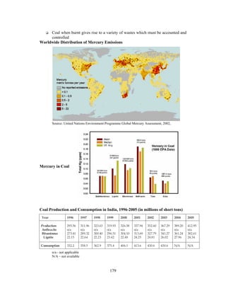 179
Coal when burnt gives rise to a variety of wastes which must be accounted and
controlled
Worldwide Distribution of Mercury Emissions
Source: United Nations Environment Programme Global Mercury Assessment, 2002,
Mercury in Coal
Coal Production and Consumption in India, 1996-2005 (in millions of short tons)
n/a - not applicable
N/A – not available
N/AN/A430.6430.6413.6406.1375.4362.9358.5332.2Consumption
412.95
n/a
382.61
24.34
389.20
n/a
361.24
27.96
367.29
n/a
341.27
26.02
352.60
n/a
327.79
24.81
337.94
n/a
313.69
24.25
326.58
n/a
304.10
22.48
319.93
n/a
296.51
23.42
323.63
n/a
300.40
22.23
311.96
n/a
289.32
22.64
295.56
n/a
273.41
22.15
Production
Anthracite
Bituminous
Lignite
2005200420032002200120001999199819971996Year
 