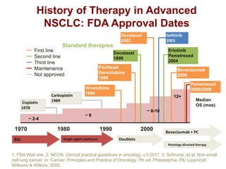 History of Therapy in Advanced
NSCLC: FDA Approval Dates
Gefitinib
2003

Docetaxel
2002

Standard therapies
First line
Second line
Third line
Maintenance
Not approved

Cisplatin
1978

Carboplatin
1989

BSC

Paclitaxel
Gemcitabine
1998

Bevacizumab
2006
Pemetrexed
2008/2009

Vinorelbine
1994

12+

Median
OS (mos)

~ 8-10
~6

~ 2-4

1970

Erlotinib
Pemetrexed
2004

Docetaxel
1999

1980
Single-agent platinum

1990

2000

Bevacizumab + PC

Doublets
Histology-directed therapy

1. FDA Web site. 2. NCCN. Clinical practice guidelines in oncology. v.3.2011. 3. Schrump, et al. Non-small
cell lung cancer. In: Cancer: Principles and Practice of Oncology. 7th ed. Philadelphia, PA: Lippincott
Williams & Wilkins; 2005.

 