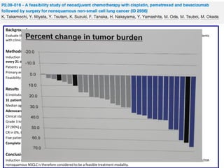 Background
Evaluate the feasibility of induction combination therapy with cisplatin, pemetrexed and bevacizumab followed by surgery in patients
with clinical stage II/IIIA nonsquamous NSCLC.

Methods
Induction chemotherapy : 3 cycles of cisplatin (75 mg/m2), pemetrexed (500 mg/m2) and bevacizumab (15 mg/kg) on Day 1,
every 21 days.
Patients underwent surgical resection at least 6 weeks after the last administration of bevacizumab,
Primary endpoint: complete resection rate after the completion of three cycles of induction chemotherapy.
Feasibility: complete resection rate 80% (24/30) or more.

Results
6 institutions in Japan, June 2010 - November 2012.
31 patients were recruited, 30 of which were eligible.
Median age was 64 years (range: 54-71).
Adenocarcinoma/large cell carcinoma ratio: 30/0
Clinical stage IIA/IIB/IIIA ratio: 5/3/22.
Grade 3 toxicities: Neutropenia (7%), nausea (7%), appetite loss (13%), hypertension (23%) and pulmonary embolism (3%).
27 (90%) patients completed three cycles at the full dose of chemotherapy.
CR in 0%, PR in 37%, SD in 50% and PD in 10%. Disease control rate (CR+PR+SD) 87%.
Five patients dropped out from the study before surgery.
Complete resection rate after the completion of three cycles of induction chemotherapy: 83% (25/80).

Conclusion
Induction chemotherapy using a combination of cisplatin, pemetrexed and bevacizumab in patients with resectable clinical stage II/IIIA
nonsquamous NSCLC is therefore considered to be a feasible treatment modality.

 