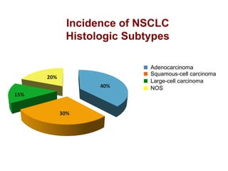 Incidence of NSCLC
Histologic Subtypes

20%
40%
15%
30%

Adenocarcinoma
Squamous-cell carcinoma
Large-cell carcinoma
NOS

 