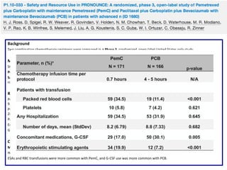 Background
Two combination chemotherapy regimens were compared in a Phase 3, randomized, open-label United States only study

Methods
Stage IV chemonaïve non-squamous NSCLC.
PemC (n=182) or PCB (n=179).
Safety data compared for patients who received ≥1 dose of study treatment (PemC:171; PCB:166), and resource use including
concomitant medications, transfusions, and hospitalizations was recorded.

Results
PemC experienced significantly more drug-related Grade 3/4 anemia (18.7% vs. 5.4%; p<0.001), Grade 3/4 thrombocytopenia (24.0% vs.
9.6%; p<0.001), and Grade 1/2 nausea (46.8% vs. 28.9%; p<0.001)
PCB experienced significantly more drug-related Grade 3/4 neutropenia (24.6% vs. 48.8%; p<0.001) and Grade 1/2 alopecia (8.2% vs.
28.3%; p<0.001).
Patients on PemC required more red blood cell (RBC) transfusions (34.5% vs. 11.4%; p<0.001).
Erythropoietic stimulating agents (ESAs) were used more frequently (19.9% vs. 7.2%; p<0.001) in PemC.
Granulocyte colony-stimulating factor (G-CSF) use was significantly higher with PCB (17.0% vs. 30.1%; p=0.005).

Conclusion
Mild-to-moderate nausea more common for PemC and alopecia, infection and neuropathy more frequent for PCB.
Hospitalizations did not differ between treatments.
ESAs and RBC transfusions were more common with PemC, and G-CSF use was more common with PCB.

 