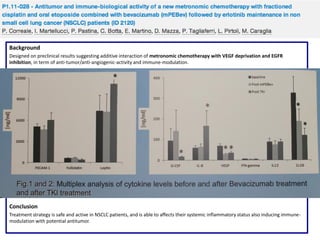Background
Designed on preclinical results suggesting additive interaction of metronomic chemotherapy with VEGF deprivation and EGFR
inhibition, in term of anti-tumor/anti-angiogenic-activity and immune-modulation.

Methods
35 inoperable NSCLC patients. 26 adenocarcinoma, 6 squamocellular and 3 NAS carcinoma.
Median age of 68 years (range 3-75).
Cisplatin (30mg/sqm days 1-3q21 + Etoposide 50mg/sqm days 1-15/21 + Bevacizumab 5mg/kg on the day 3q21.
After 4 treatment courses, all patients who achieved a PR or SD received daily Erlotinib (150 mg/day), starting 1 week after end of
chemotherapy until PD.
Cytokine multiplex analysis and an immune-cytofluorimetric analysis after 4 bio-chemotherapy courses and 3 months after end of biochemotherapy.

Results
Significant decrease in serum levels of VEGF and IL-10 which was maintained along TKI treatment.
No change in angiopoietin, interferon gamma, IL-12, PECAM and follistatin levels.
During TKI maintenance we recorded an increase in IL-8 and leptine associated with a significant decrease in G-CSF levels and
angiopoietin levels.
Our immune-cytofluorimetric analysis of patients’ PBMCs showed a significant treatment-related increase in activated (CD3CD11C+CD14+CD80+CD83+) dendritic cells and activated (CD3+CD8+CD62L+) cytotoxic-T –lymphocytes.

Conclusion
Treatment strategy is safe and active in NSCLC patients, and is able to affects their systemic inflammatory status also inducing immunemodulation with potential antitumor.

 