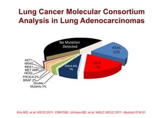 Lung Cancer Molecular Consortium
Analysis in Lung Adenocarcinomas
No Mutation
Detected

AKT1
NRAS
MEK1
MET AMP
HER2
PIK3CA 2%
BRAF 2%
Double
Mutants 3%

EML4-AKL
7%

KRAS
22%
EGFR
17%

Kris MG, et al. ASCO 2011. CRA7506. Johnson BE, et al. IASLC WCLC 2011. Abstract O16.01

 
