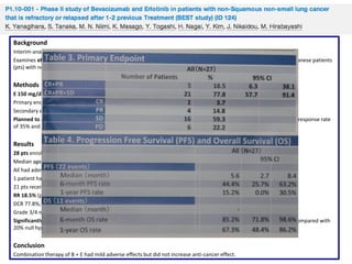 Background
Interim-analysis result of the BEST trial.
Examines efficacy and safety of second- or third-line chemotherapy with erlotinib (E) and bevacizumab (B) for the Japanese patients
(pts) with non-squamous, non-small cell lung cancer.

Methods
E 150 mg/day orally + B 15 mg/kg on the first day of each 3-week cycle.
Primary endpoint: RR.
Secondary endpoints: OS, PFS, disease control rate and incidence of adverse events.
Planned to accrue 80 pts based on a two-stage design employing a binomial distribution with an alternative hypothesis response rate
of 35% and a null hypothesis threshold response rate of 20%.

Results
28 pts enrolled in 2 years.
Median age: 67y (43-82).
All had adenocarcinoma; 11 pts had EGFR mutation.
1 patient had stage IIIB, 23 pts had stage IV and 3 pts had recurrences after surgery.
21 pts received as second-line and 6 pts received as third-line chemotherapy.
RR 18.5% (p=1.00; one-sided).
DCR 77.8%, PFS 5.6 m; OS data not yet mature (median follow-up time was 11.9 m).
Grade 3/4 non-hematologic toxicities: Acne (11.1%) and hypertension (11.1%).
Significantly higher RR (p=0.02) and better PFS (p=0.03) in mutant group than in wild group. RR in mutant group was compared with
20% null hypothesis using the same binomial test (p=0.056).

Conclusion
Combination therapy of B + E had mild adverse effects but did not increase anti-cancer effect.

 