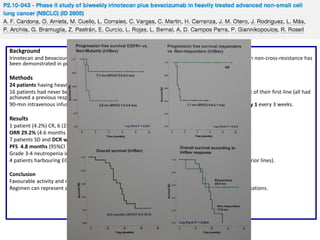 Background
Irinotecan and bevacizumab are effective against non-small cell lung cancer (NSCLC) and synergism with non-cross-resistance has
been demonstrated in preclinical studies.

Methods
24 patients having heavily treated metastatic NSCLC between March 2011 -November 2012.
16 patients had never been exposed to bevacizumab and 8 had received antiangiogenic therapy as part of their first-line (all had
achieved a previous response for more than 6 months).
90-min intravenous infusion of 125 mg/m2 irinotecan on day 1 and 8 + 7.5 mg/kg bevacizumab on day 1 every 3 weeks.

Results
1 patient (4.2%) CR, 6 (25%) PR.
ORR 29.2% (4.6 months median response duration).
7 patients SD and DCR was 58.3%.
PFS 4.8 months (95%CI 1.8-9.2) and OS 19.8 months (95%CI 9.2-30.2).
Grade 3-4 neutropenia in 43% of patients and thrombocytopenia in 8.3%.
4 patients harbouring EGFR mutations had a long-lasting, partial response (>7 months after at least 4 prior lines).
Conclusion
Favourable activity and manageable toxicity profiles as third or fourth line.
Regimen can represent a reasonable chemotherapeutic option, especially for subjects having EGFR mutations.

 