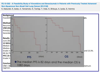 Background
Feasibility of BEV in NonSq-NSCLC patients who were previously treated with a platinum regimen.

Methods
Recurrent NonSq-NSCLC.
VNR (25mg/kg on day 1, 8) + BEV (15mg/kg, day 1) every 3 weeks until PD.
Primary endpoint: Feasibility.
Secondary endpoints: Response rate and safety.

Results
June 2011 - January 2013
15 NSCLC patients.
Median age: 68y (range 57-82).
Median of 4 (range 1-12) cycles.
Grade 3-4 neutropenia, anemia, thrombocytopenia and febrile neutropenia: 26.7%, 6.7%, 6.7%, and 13.3%.
RR 26.7% and disease control rate 73.3%.
PFS 2.8 months.
Grade 3-4 phlebitis occurred in 3 patients.

Conclusion
VNR + BEV was safe and effective in NonSq-NSCLC patients who were previously treated with a platinum
regimen.

 
