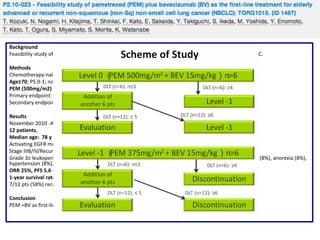 Background
Feasibility study of PEM plus BV as the first-line treatment for elderly advanced or recurrent non-Sq NSCLC.
Methods
Chemotherapy-naïve; unfit for bolus combination chemotherapy; stage III/IV or relapsed non-Sq NSCL.
Age≥70; PS 0-1; no evidence of brain metastasis; no history of hemoptysis and irradiation for thorax.
PEM (500mg/m2) + BV (15mg/kg) on day 1 every 3 weeks.
Primary endpoint: Toxicity
Secondary endpoints: ORR, PFS, OS and percentage of patients who completed more than 3 cycles.
Results
November 2010 -April 2012
12 patients.
Median age: 78 y (72-81).
Activating EGFR mutation No/Yes/unknown=9/2/1.
Stage IIIB/IV/Recurrence=2/8/2.
Grade 3≥ leukopenia (25%), neutropenia (25%), anemia (8%), thrombocytopenia (8%), febrile neutropenia (8%), anorexia (8%),
hypertension (8%), fatigue (8%), nausea (8%), and perforation (colon) (8%).
ORR 25%, PFS 5.6 (95% C.I. 1.1-7.9) and OS 10.3 months (95% C.I. 6.9-15.6 mo) in 11 evaluated patients.
1-year survival rate 49% (95% C.I. 12-79%).
7/12 pts (58%) received more than 3 cycles.
Conclusion
PEM +BV as first-line treatment for elderly non-Sq NSCLC was well tolerable and promising.

 