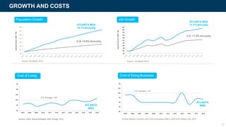GROWTH AND COSTS
80
85
90
95
100
105
110
2005 2006 2007 2008 2009 2010 2011 2012 2013 2014 2015 2016
90
110
130
150
170
190
210
230
IndexedGrowth,1990=100
Population Growth
Source: IHS Markit, 2018
ATLANTA MSA
+2.1%Annually
U.S. +0.9% Annually
U.S. Average = 100
Source: Moody’s Economy.com; Cost of Business History, 2005-2016 indices, July 2018
90
95
100
105
110
115
2007 2008 2009 2010 2011 2012 2013 2014 2015
U.S. Average = 100
Source: C2ER, Annual Averages, 2007 through 2018
190
180
170
160
150
140
130
120
110
100
90
IndexedGrowth,1990=100
U.S. +1.0% Annually
Source : IHS Markit, 2018
ATLANTA MSA
+1.7%Annually
Job Growth
Cost of Living Cost of Doing Business
ATLANTA
MSA
2016 2017 2018
ATLANTA
MSA
10
 