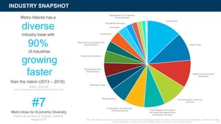INDUSTRY SNAPSHOT
Metro Atlanta has a
diverse
industry base with
90%
of industries
growing
faster
than the nation (2013 – 2018).
EMSI, 2018.4Q
Note: 21 Industries were analyzed at the 2-digit NAICS level
Government
Retail Trade
Health Care and Social
Assistance
Accommodation andFood
Services
Administrative and Support
and Waste Managementand
Remediation Services
Professional, Scientific,and
Technical Services
Manufacturing
Wholesale Trade
Transportation and
Warehousing
Finance and Insurance
Other Services (except Public
Administration)
Construction
Educational Services
Information
Management of Companies
and Enterprises
#7
Metro Area for Economic Diversity
Chmura Economics & Analytics, JobsEQ,
August 2018 Note: The additional industries not visible on the pie chart include: Real Estate and Rental and Leasing, Arts, Entertainment, and Recreation, Utilities, Unclassified
Industry, Agriculture, Forestry, Fishing and Hunting, Mining, Quarrying, and Oil and Gas Extraction 11
 