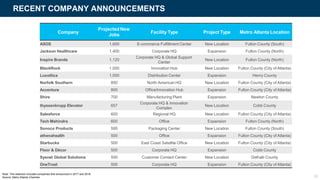 RECENT COMPANY ANNOUNCEMENTS
Company
Projected New
Jobs
Facility Type Project Type Metro Atlanta Location
ASOS 1,600 E-commerce Fulfillment Center New Location Fulton County (South)
Jackson Healthcare 1,400 Corporate HQ Expansion Fulton County (North)
Inspire Brands 1,120
Corporate HQ & Global Support
Center
New Location Fulton County (North)
BlackRock 1,000 Innovation Hub New Location Fulton County (City of Atlanta)
Luxottica 1,000 Distribution Center Expansion Henry County
Norfolk Southern 850 North AmericanHQ New Location Fulton County (City of Atlanta)
Accenture 800 Office/Innovation Hub Expansion Fulton County (City of Atlanta)
Shire 700 Manufacturing Plant Expansion Newton County
thyssenkrupp Elevator 657
Corporate HQ & Innovation
Complex
New Location Cobb County
Salesforce 600 Regional HQ New Location Fulton County (City of Atlanta)
Tech Mahindra 600 Office Expansion Fulton County (North)
Sonoco Products 595 Packaging Center New Location Fulton County (South)
athenahealth 500 Office Expansion Fulton County (City of Atlanta)
Starbucks 500 East Coast Satellite Office New Location Fulton County (City of Atlanta)
Floor & Décor 500 Corporate HQ Expansion Cobb County
Sysnet Global Solutions 500 Customer Contact Center New Location DeKalb County
OneTrust 500 Corporate HQ Expansion Fulton County (City of Atlanta)
Note: This selection includes companies that announced in 2017 and 2018.
Source: Metro Atlanta Chamber 12
 