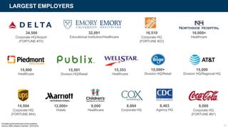 LARGEST EMPLOYERS
Excludes government and school systems
Source: Metro Atlanta Chamber, 2018-2019
34,500
Corporate HQ/Airport
(FORTUNE #75)
32,091
Educational Institution/Healthcare
16,510
Corporate HQ
(FORTUNE #23)
16,000+
Healthcare
15,900
Healthcare
15,591
Division HQ/Retail
15,353
Healthcare
15,000+
Division HQ/Retail
15,000
Division HQ/Regional HQ
14,594
Corporate HQ
(FORTUNE #44)
12,000+
Hotels
9,000
Healthcare
8,894
Corporate HQ
8,403
Agency HQ
8,000
Corporate HQ
(FORTUNE #87)
15
 
