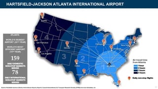 HARTSFIELD-JACKSON ATLANTA INTERNATIONAL AIRPORT
ATLANTA
WORLD’S BUSIEST
AIRPORT (20TH YEAR)
WORLD’S MOST
EFFICIENT AIRPORT
(15TH YEAR)
159
DAILYDOMESTIC
NON-STOP MARKETS
SERVED
78
DAILYINTERNATIONAL
NON-STOP MARKETS
SERVED
Source:Hartsfield-Jackson Atlanta International Airport; Airports Council International; Air Transport ResearchSociety (ATRS); Innovata Schedules, via
Air travel time
from Atlanta
1hour
2 hours
3hours
4 hours
Daily non-stop flights
17
 