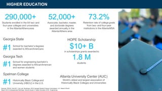 HIGHER EDUCATION
290,000+
Students enrolled in the 64 two-and
four-year colleges and universities
in the Atlanta/Athensarea
52,000+
Associate, bachelor,master,
and doctorate degrees
awarded annually in the
Atlanta/Athens area
73.2%
Retention rate of college grads
from two- and four-year
institutions in the AtlantaMSA
HOPE Scholarship
$10+ Bin scholarships grants awardedto
1.8 M
students
Georgia State
#1 School for bachelor’s degrees
awarded to AfricanAmericans
Georgia Tech
#1
School for engineering bachelor’s
degrees awarded to AfricanAmerican
and women students
Spelman College
#1 Historically Black College and
University (HBCU) in the U.S.
Sources: IPEDS, Fall 2017; City Lab, Brookings, 2016; Georgia Student Finance Commission; U.S. News & World
Report 2019 Undergraduate Rankings; Diverse Issues in Higher Education 2018; Engineering
Atlanta University Center (AUC)
World’s oldest and largest association of
Historically Black Colleges and Universities
19
 