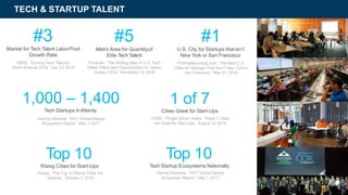 TECH & STARTUP TALENT
#3
Market for Tech Talent LaborPool
Growth Rate
CBRE, “Scoring Tech Talent in
North America 2018,” July 23, 2018
#5
Metro Area for Quantityof
Elite TechTalent
Forrester, “The Shifting Map of U.S. Tech
Talent Offers New Opportunities for Talent-
Hungry CIOs,” November 15, 2018
#1
U.S. City for Startups thatisn’t
New York or San Francisco
FitSmallBusiness.com, “The Best U.S.
Cities for Startups That Aren’t New York or
San Francisco,” May 21, 2018
1,000 – 1,400
Tech Startups inAtlanta
Startup Genome, “2017 GlobalStartup
Ecosystem Report,” May 1, 2017
Top 10
Tech Startup Ecosystems Nationally
Startup Genome, “2017 GlobalStartup
Ecosystem Report,” May 1, 2017
1 of 7
Cities Great for Start-Ups
CNBC, “Forget Silicon Valley, These 7 Cities
are Great for Start-Ups,” August 30,2018
Top 10
Rising Cities for Start-Ups
Forbes, “The Top 10 Rising Cities For
Startups,” October 1,2018
20
 