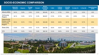 SOCIO-ECONOMIC COMPARISON
Black/ Afr.
American
Hispanic
Foreign
Born*
Poverty*
Median
Household
Income
% BA+
% Some
College
% No HS
Degree
% Under 18 % Over 65
Unemployment
(2018)
Atlanta MSA 34.3% 10.8% 13.6% 12.5% $63,454 38.1% 27.5% 10.8% 24.2% 12.0% 4.9%
10-County
Region
39.1% 12.0% 15.7% 12.3% $64,627 41.5% 27.1% 9.9% 23.9% 11.6% 5.0%
Opportunity
Zones in the
10-County
Region
66.4% 18.1% 17.9% 30.2% $32,438 19.6% 26.0% 23.1% 26.0% 10.7% 9.5%
State (GA) 31.8% 9.7% 10.0% 15.7% $54,785 30.9% 28.2% 13.3% 23.6% 13.6% 5.0%
U.S. 12.9% 18.3% 13.4% 13.8% $58,100 31.8% 29.0% 12.3% 22.2% 16.0% 4.8%
Sources: ESRI Business Analyst 2018 Updated Demographic Estimates; *U.S. Census Bureau ACS 2013-2017 5-Year Estimates 27
 