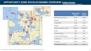 Sources: ESRI Business Analyst 2018 Updated Demographic Estimates; *US Census Bureau ACS 2013-2017 5-Year Estimates
Opportunity
Zones
Fulton
County
Black/African American 90.7% 43.9%
Hispanic 3.7% 7.2%
Foreign Born* 4.0% 12.7%
Poverty* 33.5% 14.0%
Median Household Income $26,997 $65,560
% BA+ 20% 52%
% Some College 29% 23%
% Less than HS Degree 18% 8%
% Under 18 24% 22%
% Over 65 14.8% 12.0%
Unemployment (2018) 11.2% 5.0%
29
OPPORTUNITY ZONE SOCIO-ECONOMIC OVERVIEW: Fulton County
(includes cities of Atlanta and College Park)
29
 