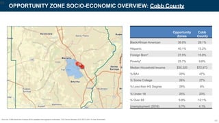OPPORTUNITY ZONE SOCIO-ECONOMIC OVERVIEW: Cobb County
Sources: ESRI Business Analyst 2018 Updated Demographic Estimates; *US Census Bureau ACS 2013-2017 5-Year Estimates
Opportunity
Zones
Cobb
County
Black/African American 36.8% 28.1%
Hispanic 40.1% 13.2%
Foreign Born* 27.5% 15.8%
Poverty* 25.7% 9.6%
Median Household Income $35,320 $72,873
% BA+ 23% 47%
% Some College 26% 27%
% Less than HS Degree 28% 8%
% Under 18 25% 23%
% Over 65 5.9% 12.1%
Unemployment (2018) 5.7% 4.1%
49
49
 