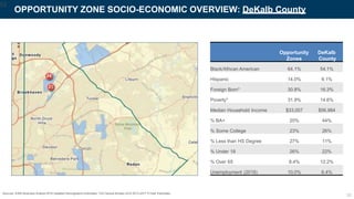 OPPORTUNITY ZONE SOCIO-ECONOMIC OVERVIEW: DeKalb County
Sources: ESRI Business Analyst 2018 Updated Demographic Estimates; *US Census Bureau ACS 2013-2017 5-Year Estimates
Opportunity
Zones
DeKalb
County
Black/African American 64.1% 54.1%
Hispanic 14.0% 9.1%
Foreign Born* 30.8% 16.3%
Poverty* 31.9% 14.6%
Median Household Income $33,007 $56,984
% BA+ 20% 44%
% Some College 23% 26%
% Less than HS Degree 27% 11%
% Under 18 26% 22%
% Over 65 8.4% 12.2%
Unemployment (2018) 10.0% 6.4%
52
52
 