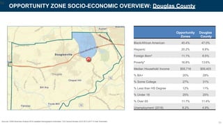 OPPORTUNITY ZONE SOCIO-ECONOMIC OVERVIEW: Douglas County
Sources: ESRI Business Analyst 2018 Updated Demographic Estimates; *US Census Bureau ACS 2013-2017 5-Year Estimates
56
Opportunity
Zones
Douglas
County
Black/African American 40.4% 47.0%
Hispanic 20.2% 9.8%
Foreign Born* 11.1% 8.5%
Poverty* 16.8% 13.6%
Median Household Income $55,716 $59,403
% BA+ 20% 28%
% Some College 27% 31%
% Less than HS Degree 12% 11%
% Under 18 25% 25%
% Over 65 11.7% 11.4%
Unemployment (2018) 8.2% 4.9%
56
 