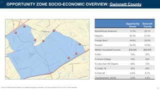 OPPORTUNITY ZONE SOCIO-ECONOMIC OVERVIEW: Gwinnett County
Sources: ESRI Business Analyst 2018 Updated Demographic Estimates; *US Census Bureau ACS 2013-2017 5-Year Estimates
Opportunity
Zones
Gwinnett
County
Black/African American 17.3% 28.1%
Hispanic 62.3% 21.0%
Foreign Born* 44.6% 25.0%
Poverty* 20.0% 10.5%
Median Household Income $39,085 $68,808
% BA+ 13% 37%
% Some College 19% 29%
% Less than HS Degree 40% 12%
% Under 18 30% 26%
% Over 65 4.8% 9.7%
Unemployment (2018) 5.0% 4.4%
59
59
 