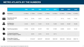 METRO ATLANTA BY THE NUMBERS
1980 1990 2000 2010 2018 2020 2030 2040
Population 2.4 Million 3.1 Million 4.3 Million 5.3 Million 5.9 Million 6.2 Million 7.2 Million 8.3 Million
Population Growth
(10-year period)
26.1% 32.0% 38.3% 23.5% - 16.1% 16.6% 15.0%
Net Migration
(Year overyear)
24,302 28,473 78,291 16,124 72,900 94,600 85,867 65,680
Total Housing Starts 27,648 30,436 66,187 7,363 37,300 45,886 44,614 44,924
% Degreed Population
(Bachelor’s Degree or Higher)
- 26.8% 32.0% 34.4% 38.1% - - -
Gross Metro Product
(in millions of 2009 dollars)
- $134,637 $248,937 $269,926 $344,554 $362,489 $453,232 $568,116
Sources: Woods & Poole 2018; Moody’s Analytics 2017/18; IHS Markit 2018; ESRI 2018 8
 