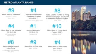 METRO ATLANTA RANKS
#9
Metro Area for Population
U.S. Census Bureau,
March 2018
#4
Metro Area for Largest
Population Increase
(2010-2017)
U.S. Census Bureau, March 2018
#8
Metro Area for Number of Young
Professionals (ages 25-34) with
a Bachelor’s Degree or Higher
ESRI, 2018
#8
Metro Area for Largest
Labor Force
U.S. Bureau of Labor Statistics,
May 2018
#9
Metro Area for Total Jobs
EMSI, 2018.4Q
#4
Metro Area for JobsAdded
(2013-2018)
EMSI, 2018.4Q
#4
Metro Area for Net Migration
(2016-2017)
U.S. Census Bureau,
March 2018
#10
Metro Area for Gross Metro
Product (GMP)
IHS Markit, 2018
#1
Moving Destination
(2010-2017)
Penske, 2018
9
 