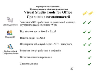 20
Visual Studio Tools for Office
Сравнение возможностей
Мощный UI
Взаимодействие
Все возможности Word и Excel
 
Панель задач на .NET

Решения VSTO работают на локальной машине,
внутри процесса Excel или Word  
2003
2005
Поддержка веб-служб через .NET Framework
 
Решения могут работать в оффлайн

Возможности кэширования

Серверный кэш

Веб-службы &
Оффлайн/онлайн
Корпоративные системы
Компонентные и офисные приложения
 