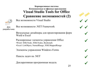 21
Visual Studio Tools for Office
Сравнение возможностей (2) 2003
2005
Для
разработчика
Все возможности Visual Studio
 
Все возможности .NET Framework
 
Визуальные дизайнеры для проектирования форм
Word и Excel 
Расширенные элементы управления Office
•Word: XMLNode, XMLNodes, Bookmark
•Excel: ListObject, NamedRange, XMLMappedRange

Элементы управления Windows Forms

Панель задач на .NET

Декларативная программная модель

Корпоративные системы
Компонентные и офисные приложения
 
