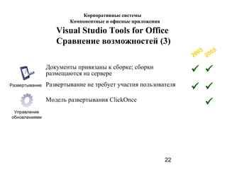 22
Visual Studio Tools for Office
Сравнение возможностей (3)
Документы привязаны к сборке; сборки
размещаются на сервере  
Развертывание не требует участия пользователя
 
Модель развертывания ClickOnce

2003
2005
Управление
обновлениями
Развертывание
Корпоративные системы
Компонентные и офисные приложения
 