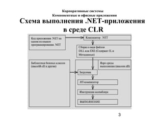 3
Схема выполнения .NET-приложения
в среде CLR
Корпоративные системы
Компонентные и офисные приложения
 