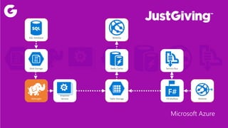 Microsoft Azure
SQL Database
Importer
Service
Service BusBlob Storage
Website
Redis Cache
Table Storage WebsiteHDInsight F# Mailbox
 