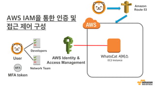 Amazon
Route 53
AWS Identity &
Access Management
MFA token
Developers
Network Team
User
 
