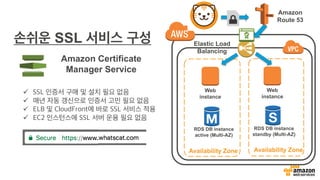 Web
instance
RDS DB instance
active (Multi-AZ)
Availability Zone
RDS DB instance
standby (Multi-AZ)
Elastic Load
Balancing
Availability Zone
Web
instance
SSL
Amazon Certificate
Manager Service
ü
ü
ü
ü
Amazon
Route 53
 