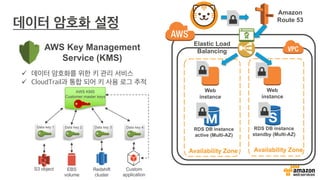 Web
instance
RDS DB instance
active (Multi-AZ)
Availability Zone
RDS DB instance
standby (Multi-AZ)
Elastic Load
Balancing
Availability Zone
Web
instance
Amazon
Route 53
AWS Key Management
Service (KMS)
ü
ü
AWS KMS
Customer master keys
Data key 1
S3 object EBS
volume
Redshift
cluster
Data key 2 Data key 3 Data key 4
Custom
application
 
