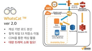 Amazon
Route 53
Web
instance
RDS DB instance
active (Multi-AZ)
Availability Zone
Elastic Load
Balancing
Amazon S3
Amazon
Cloudfront
§
§
§
§
DynamoDBElastiCache
 