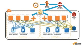 Availability Zone
Amazon
Route 53
Amazon
S3
Amazon
Cloudfront
Availability Zone
Elastic Load
Balancer
DynamoDB
RDS DB Instance
Read Replica
Web
Instance
Web
Instance
Web
Instance
ElastiCache RDS DB Instance
Read Replica
Web
Instance
Web
Instance
Web
Instance
ElastiCacheRDS DB Instance
Standby (Multi-AZ)
RDS DB Instance
Active (Multi-AZ)
 