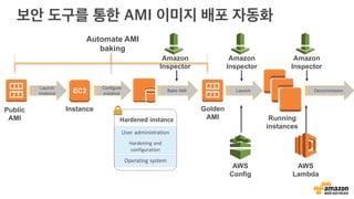 InstancePublic
AMI
Golden
AMI
Launch
instance EC2
Configure
instance
Hardened instance
Bake AMI
Hardening and
configuration
User administration
Operating system
Running
instances
Launch
AWS
Config
AWS
Lambda
Automate AMI
baking
Amazon
Inspector
Amazon
Inspector
Amazon
Inspector
Decommission
 